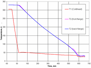 Cooling process of the Cryo TPC