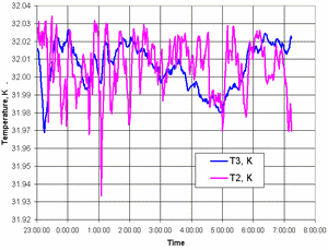 Stabilization of the temperature