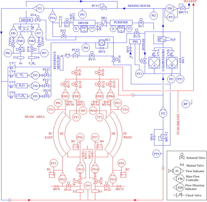 Gas system diagram