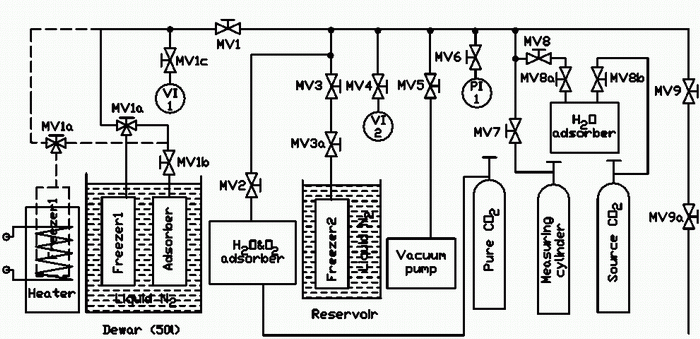 Schematic diagram of CO2 Purification System